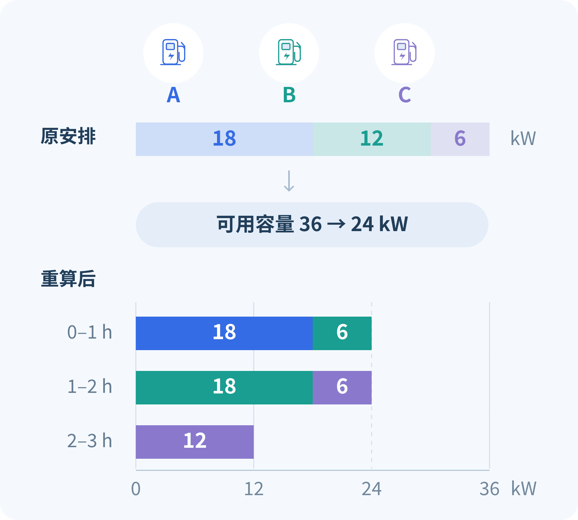 三台充电桩A、B、C分别用蓝、绿、紫表示。原功率18、12、6kW,共36kW;充电可用容量降至24kW后,三个一小时时段改为18/6/0、0/18/6、0/0/12kW。色条长度与数字表示功率,未出现的颜色表示0。