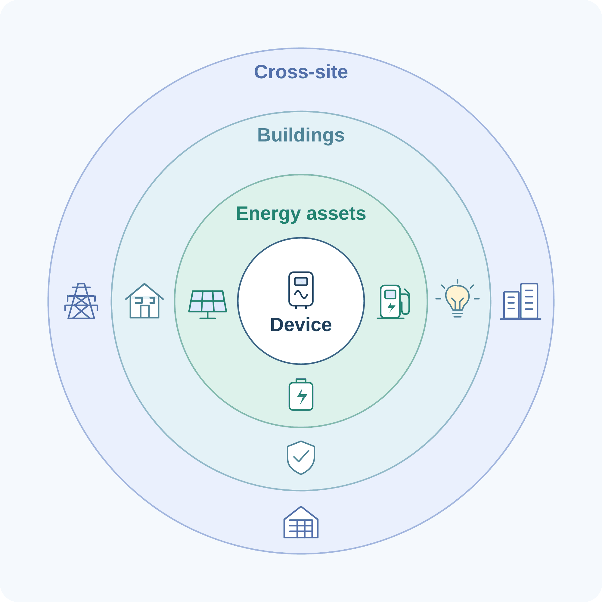Four concentric scopes: an inverter at the center, then solar generation, a battery and an EV charger; buildings, lighting and security; and finally the grid and multiple sites.