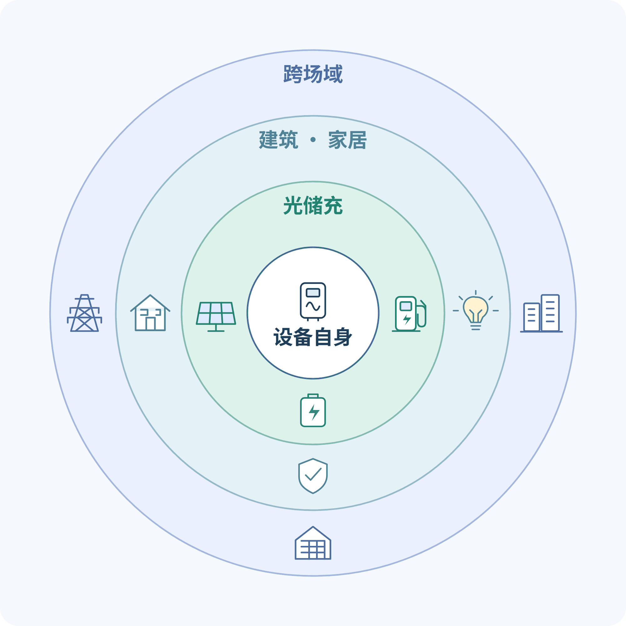 四层同心圆,中心逆变器代表设备自身;向外依次是光伏、电池与充电桩,建筑家居的房屋、照明与安防,再到电网及多站点。每层以设备图示配合一个短名称。