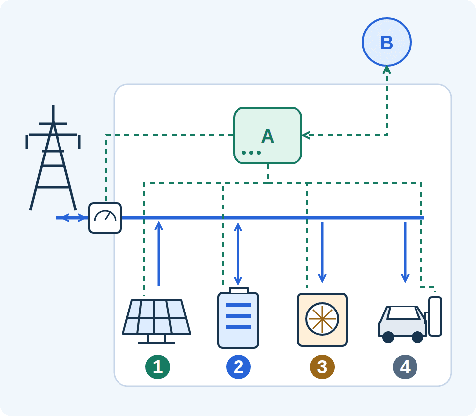 Inside the home boundary, controller A exchanges information with the connection-point meter and four devices through green dashed lines. Solar PV 1, battery 2, heat pump 3 and EV charging 4 connect to a shared blue power path. External service B exchanges signals with A.