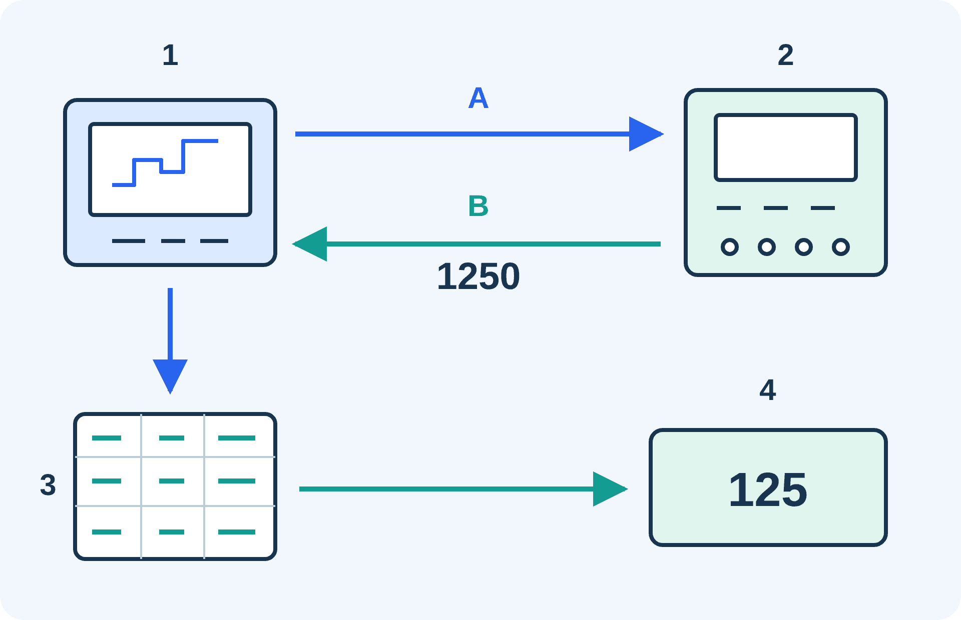 Client 1 is at the upper left and meter 2 at the upper right. Arrow A carries the request from 1 to 2; arrow B returns the integer 1250 from 2 to 1. Client 1 connects down to register documentation 3, then across to the interpreted result 4, shown as 125.