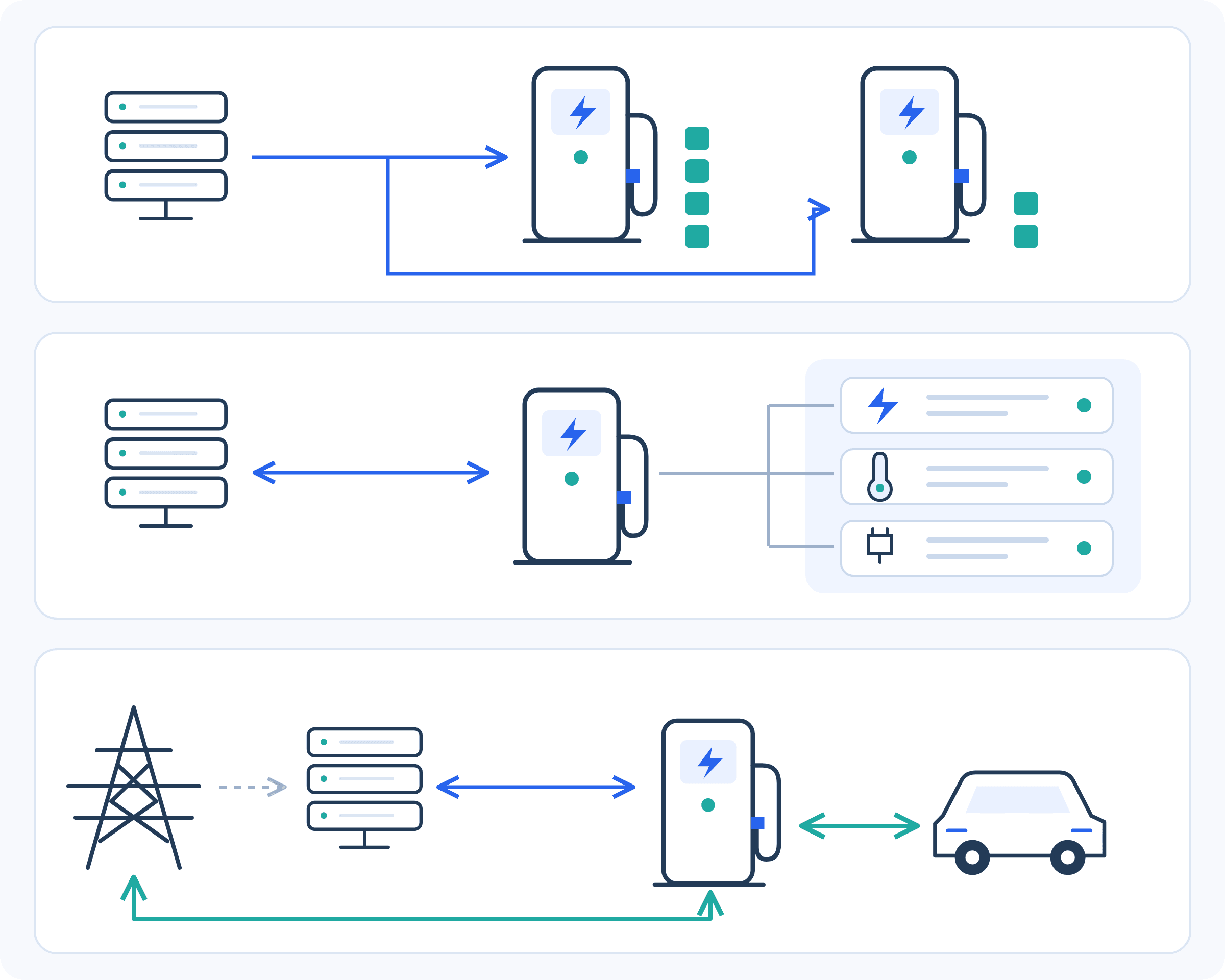 Three rows depict an expanding management scope: coordinating several chargers, monitoring components within a station, and connecting charging infrastructure to bidirectional vehicle and grid energy flows.