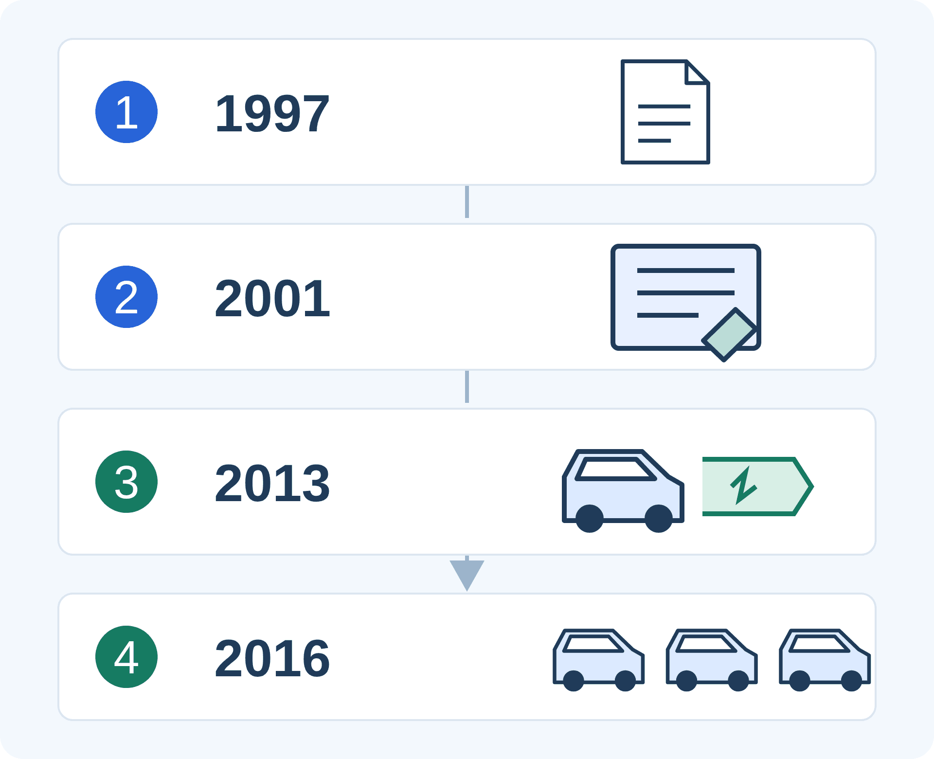 Four numbered milestones run along arrows: 1997, 2001, 2013 and 2016, illustrated by a paper, a naming document, grid response and fleet operation.