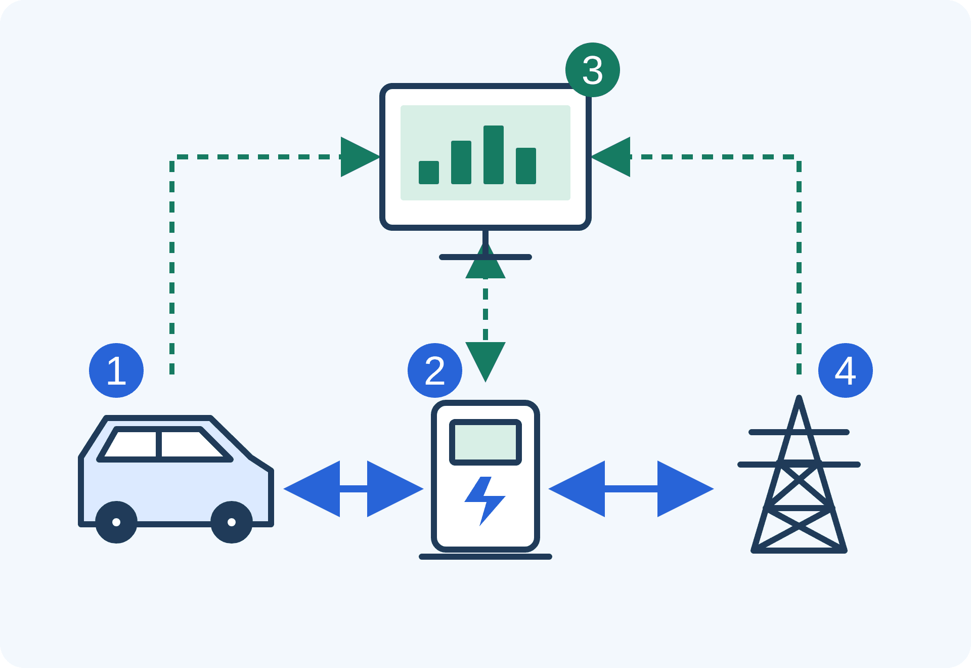 Blue solid arrows connect vehicle 1, bidirectional charging equipment 2 and grid 4 in both directions. Green dashed information paths link management system 3 above with the vehicle side, charging equipment and grid-service side.